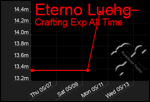 Total Graph of Eterno Luchg