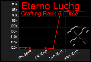 Total Graph of Eterno Luchg