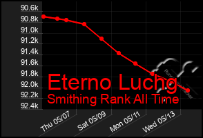 Total Graph of Eterno Luchg