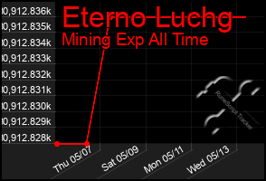 Total Graph of Eterno Luchg