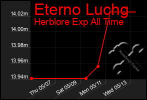 Total Graph of Eterno Luchg