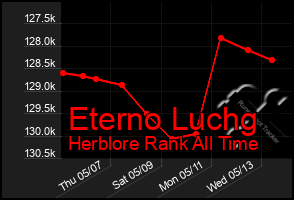 Total Graph of Eterno Luchg