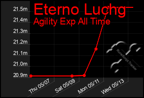 Total Graph of Eterno Luchg