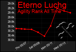 Total Graph of Eterno Luchg