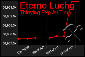 Total Graph of Eterno Luchg