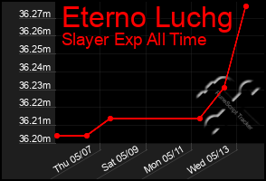 Total Graph of Eterno Luchg