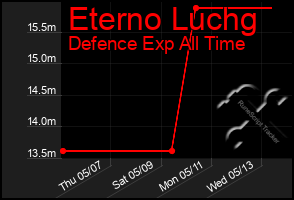 Total Graph of Eterno Luchg