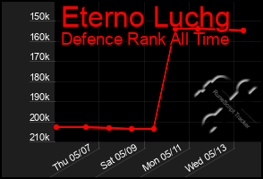 Total Graph of Eterno Luchg