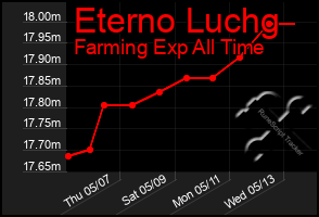 Total Graph of Eterno Luchg