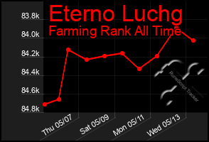 Total Graph of Eterno Luchg