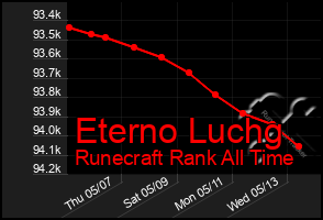 Total Graph of Eterno Luchg