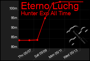 Total Graph of Eterno Luchg