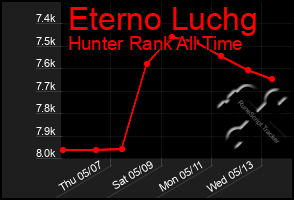 Total Graph of Eterno Luchg