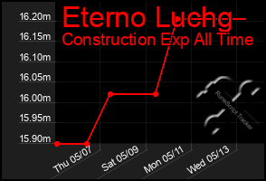 Total Graph of Eterno Luchg