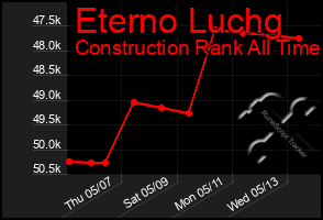 Total Graph of Eterno Luchg