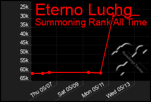 Total Graph of Eterno Luchg