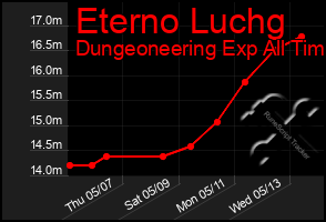 Total Graph of Eterno Luchg