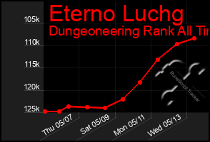 Total Graph of Eterno Luchg