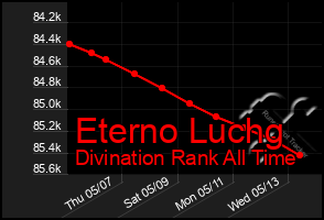 Total Graph of Eterno Luchg