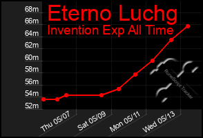 Total Graph of Eterno Luchg