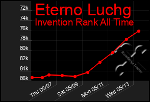 Total Graph of Eterno Luchg