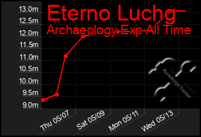 Total Graph of Eterno Luchg