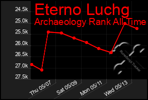 Total Graph of Eterno Luchg