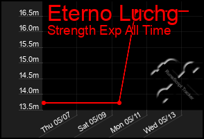 Total Graph of Eterno Luchg