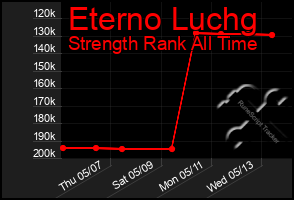 Total Graph of Eterno Luchg