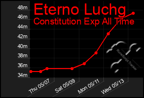 Total Graph of Eterno Luchg