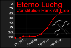 Total Graph of Eterno Luchg