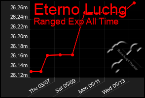 Total Graph of Eterno Luchg