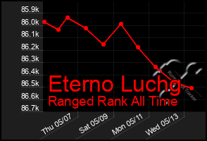 Total Graph of Eterno Luchg