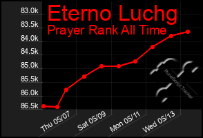 Total Graph of Eterno Luchg