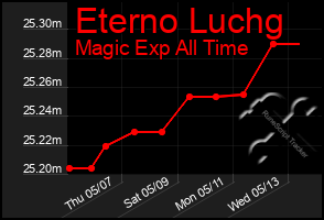 Total Graph of Eterno Luchg