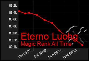 Total Graph of Eterno Luchg