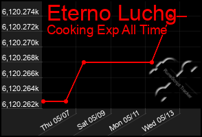 Total Graph of Eterno Luchg