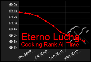 Total Graph of Eterno Luchg