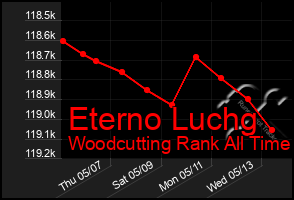 Total Graph of Eterno Luchg