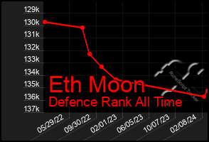 Total Graph of Eth Moon