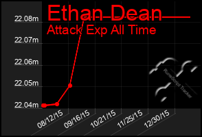 Total Graph of Ethan Dean