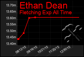 Total Graph of Ethan Dean