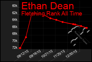 Total Graph of Ethan Dean