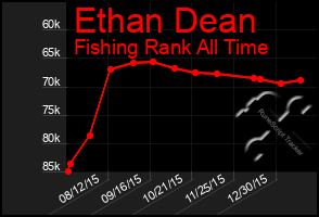 Total Graph of Ethan Dean