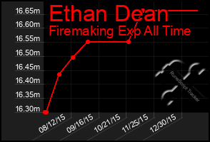 Total Graph of Ethan Dean