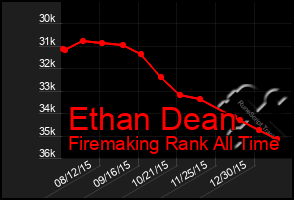 Total Graph of Ethan Dean