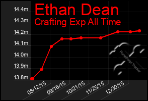 Total Graph of Ethan Dean