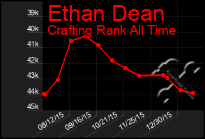 Total Graph of Ethan Dean