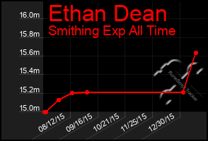 Total Graph of Ethan Dean