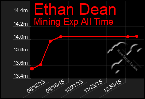 Total Graph of Ethan Dean